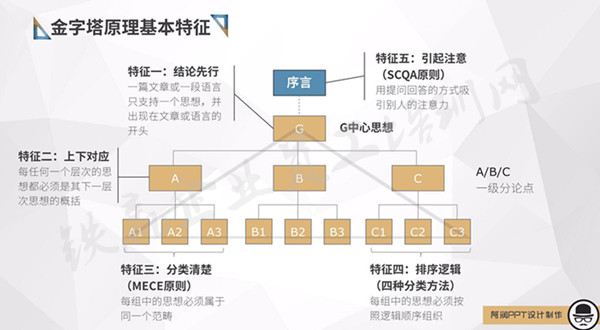 金字塔原理(lǐ)读书会分(fēn)享_副本.jpg